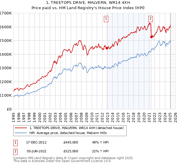 1, TREETOPS DRIVE, MALVERN, WR14 4XH: Price paid vs HM Land Registry's House Price Index
