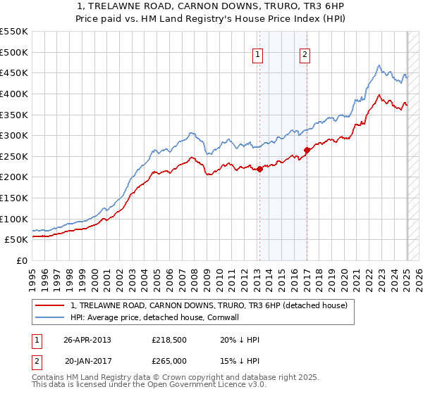 1, TRELAWNE ROAD, CARNON DOWNS, TRURO, TR3 6HP: Price paid vs HM Land Registry's House Price Index