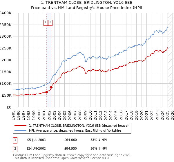 1, TRENTHAM CLOSE, BRIDLINGTON, YO16 6EB: Price paid vs HM Land Registry's House Price Index