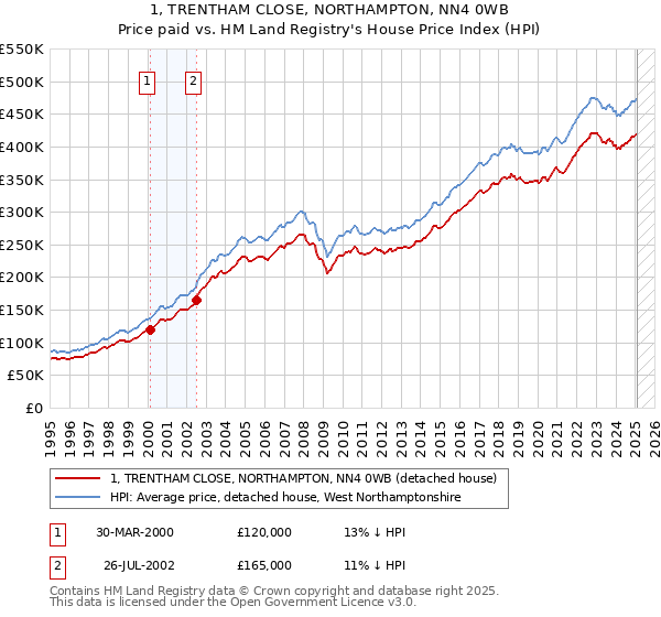 1, TRENTHAM CLOSE, NORTHAMPTON, NN4 0WB: Price paid vs HM Land Registry's House Price Index