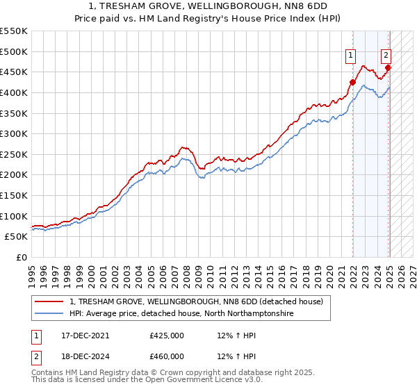 1, TRESHAM GROVE, WELLINGBOROUGH, NN8 6DD: Price paid vs HM Land Registry's House Price Index