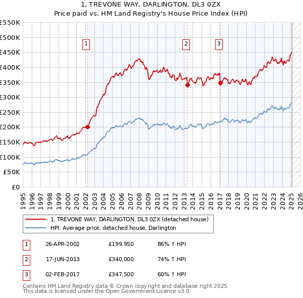 1, TREVONE WAY, DARLINGTON, DL3 0ZX: Price paid vs HM Land Registry's House Price Index
