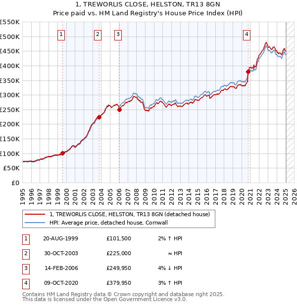 1, TREWORLIS CLOSE, HELSTON, TR13 8GN: Price paid vs HM Land Registry's House Price Index