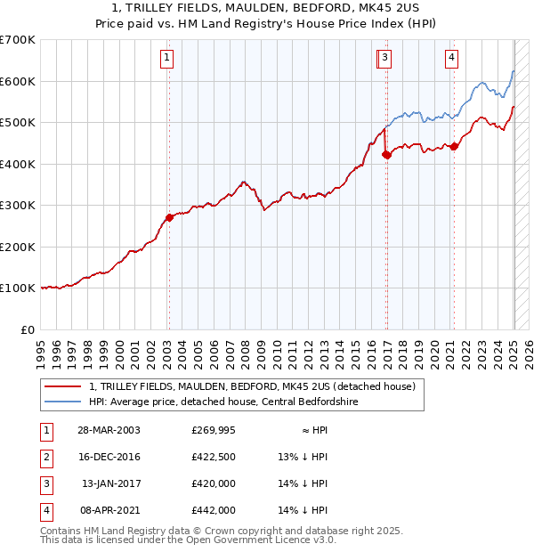 1, TRILLEY FIELDS, MAULDEN, BEDFORD, MK45 2US: Price paid vs HM Land Registry's House Price Index