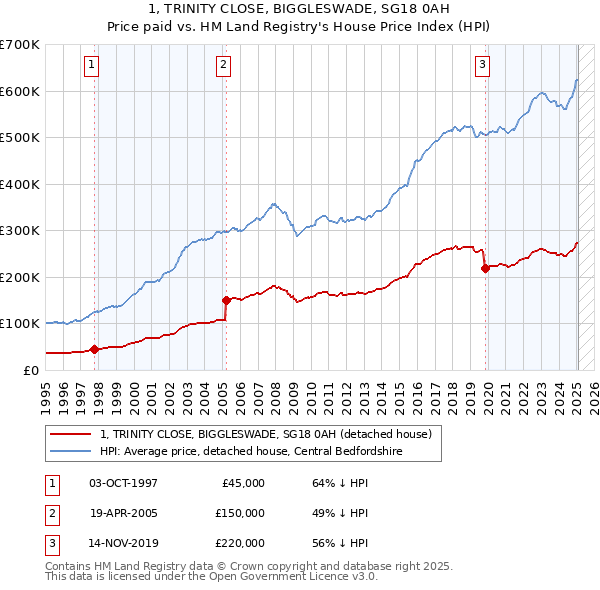 1, TRINITY CLOSE, BIGGLESWADE, SG18 0AH: Price paid vs HM Land Registry's House Price Index