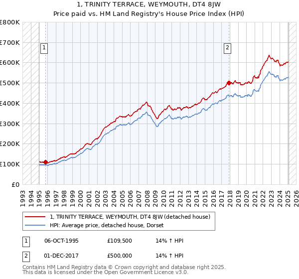 1, TRINITY TERRACE, WEYMOUTH, DT4 8JW: Price paid vs HM Land Registry's House Price Index