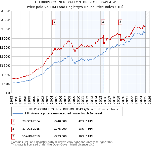 1, TRIPPS CORNER, YATTON, BRISTOL, BS49 4JW: Price paid vs HM Land Registry's House Price Index