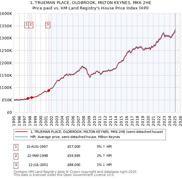 1, TRUEMAN PLACE, OLDBROOK, MILTON KEYNES, MK6 2HE: Price paid vs HM Land Registry's House Price Index