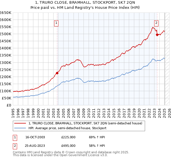 1, TRURO CLOSE, BRAMHALL, STOCKPORT, SK7 2QN: Price paid vs HM Land Registry's House Price Index