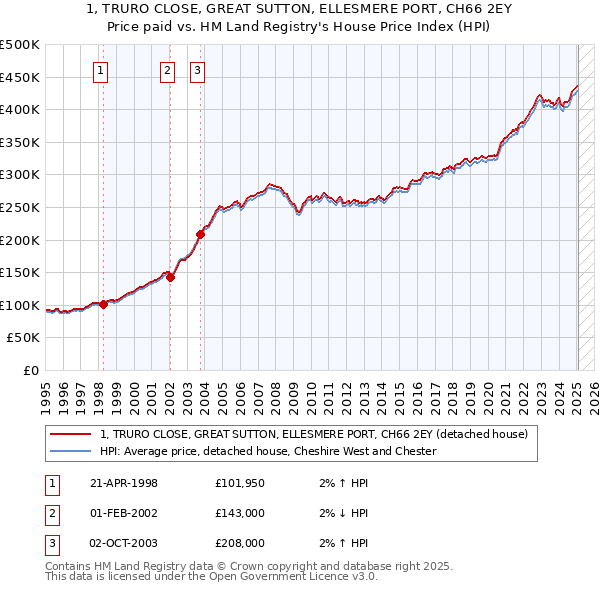 1, TRURO CLOSE, GREAT SUTTON, ELLESMERE PORT, CH66 2EY: Price paid vs HM Land Registry's House Price Index
