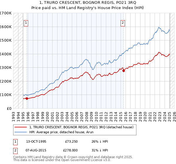 1, TRURO CRESCENT, BOGNOR REGIS, PO21 3RQ: Price paid vs HM Land Registry's House Price Index