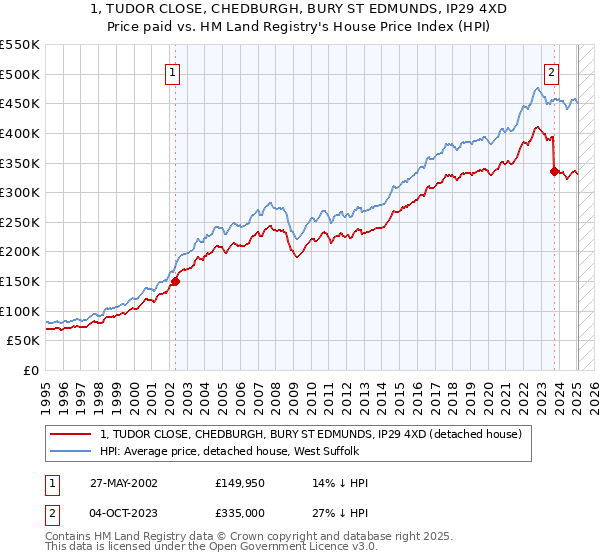 1, TUDOR CLOSE, CHEDBURGH, BURY ST EDMUNDS, IP29 4XD: Price paid vs HM Land Registry's House Price Index