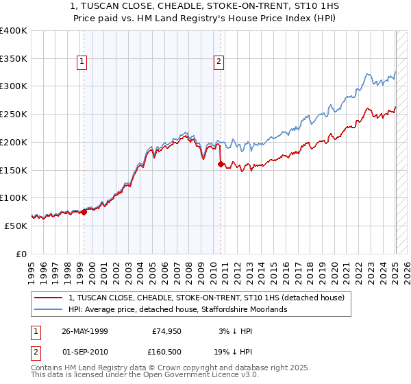 1, TUSCAN CLOSE, CHEADLE, STOKE-ON-TRENT, ST10 1HS: Price paid vs HM Land Registry's House Price Index