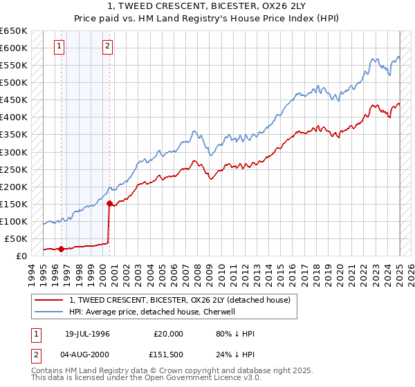 1, TWEED CRESCENT, BICESTER, OX26 2LY: Price paid vs HM Land Registry's House Price Index