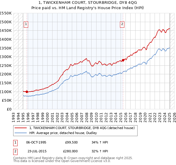 1, TWICKENHAM COURT, STOURBRIDGE, DY8 4QG: Price paid vs HM Land Registry's House Price Index