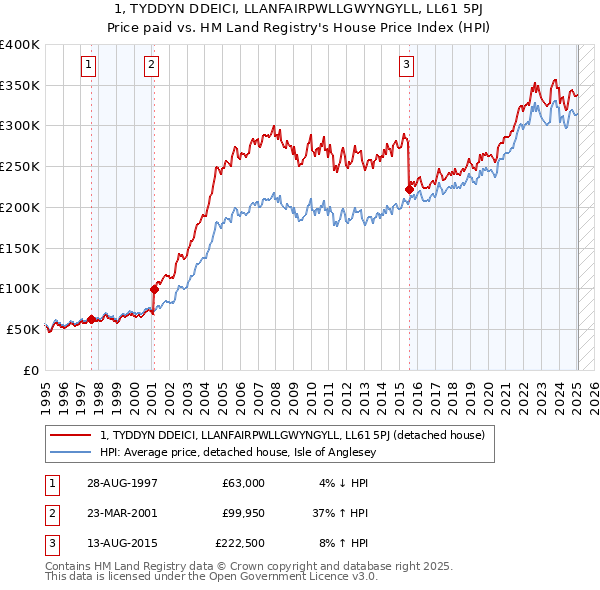 1, TYDDYN DDEICI, LLANFAIRPWLLGWYNGYLL, LL61 5PJ: Price paid vs HM Land Registry's House Price Index