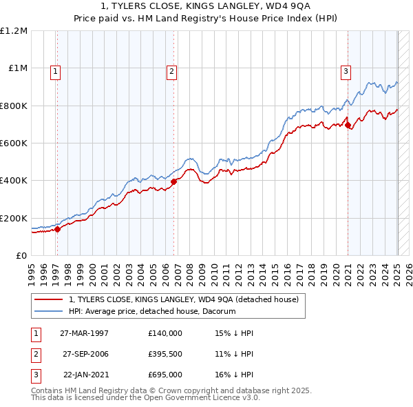 1, TYLERS CLOSE, KINGS LANGLEY, WD4 9QA: Price paid vs HM Land Registry's House Price Index