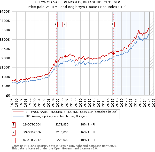 1, TYWOD VALE, PENCOED, BRIDGEND, CF35 6LP: Price paid vs HM Land Registry's House Price Index
