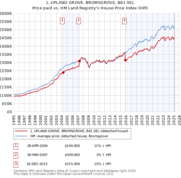 1, UPLAND GROVE, BROMSGROVE, B61 0EL: Price paid vs HM Land Registry's House Price Index
