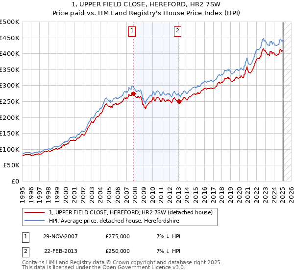 1, UPPER FIELD CLOSE, HEREFORD, HR2 7SW: Price paid vs HM Land Registry's House Price Index