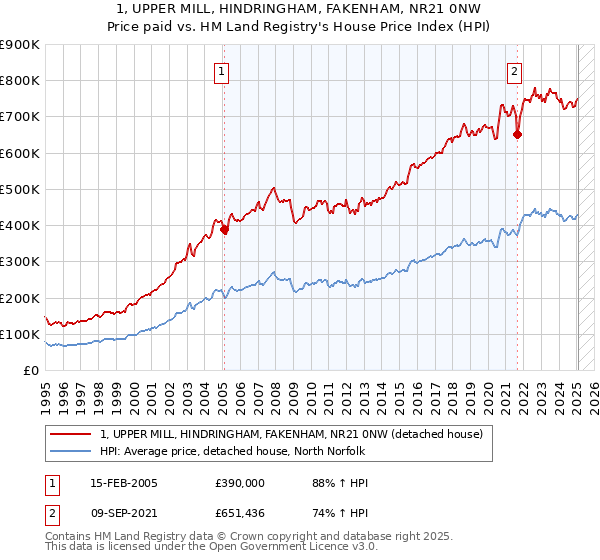 1, UPPER MILL, HINDRINGHAM, FAKENHAM, NR21 0NW: Price paid vs HM Land Registry's House Price Index