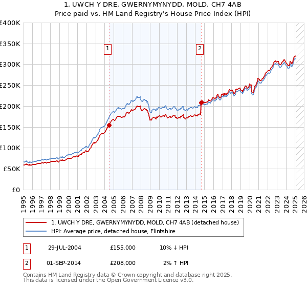 1, UWCH Y DRE, GWERNYMYNYDD, MOLD, CH7 4AB: Price paid vs HM Land Registry's House Price Index
