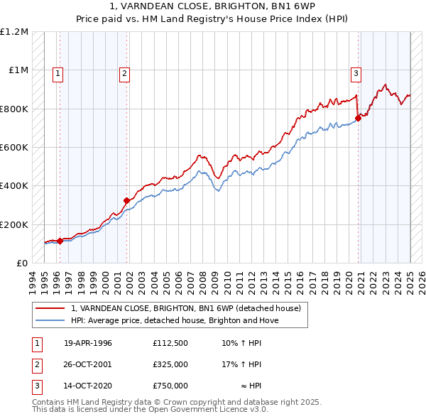 1, VARNDEAN CLOSE, BRIGHTON, BN1 6WP: Price paid vs HM Land Registry's House Price Index