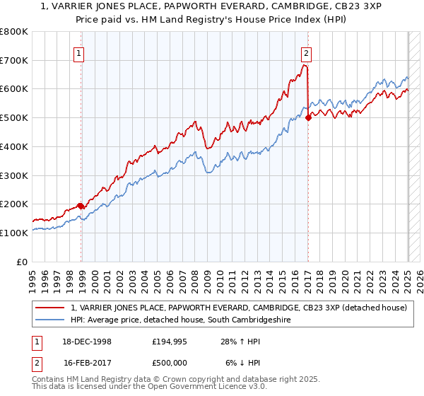 1, VARRIER JONES PLACE, PAPWORTH EVERARD, CAMBRIDGE, CB23 3XP: Price paid vs HM Land Registry's House Price Index