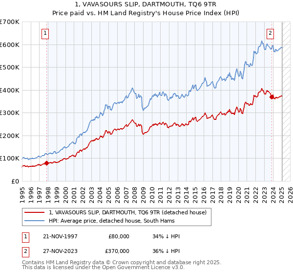 1, VAVASOURS SLIP, DARTMOUTH, TQ6 9TR: Price paid vs HM Land Registry's House Price Index