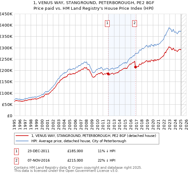 1, VENUS WAY, STANGROUND, PETERBOROUGH, PE2 8GF: Price paid vs HM Land Registry's House Price Index