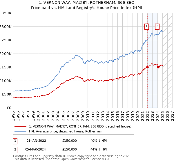 1, VERNON WAY, MALTBY, ROTHERHAM, S66 8EQ: Price paid vs HM Land Registry's House Price Index