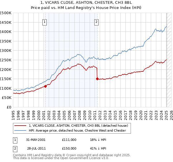 1, VICARS CLOSE, ASHTON, CHESTER, CH3 8BL: Price paid vs HM Land Registry's House Price Index