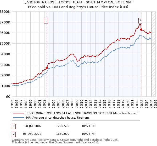 1, VICTORIA CLOSE, LOCKS HEATH, SOUTHAMPTON, SO31 9NT: Price paid vs HM Land Registry's House Price Index