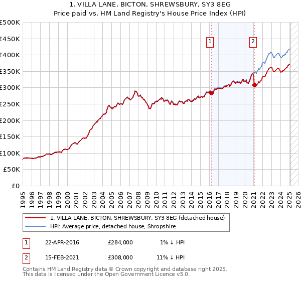 1, VILLA LANE, BICTON, SHREWSBURY, SY3 8EG: Price paid vs HM Land Registry's House Price Index