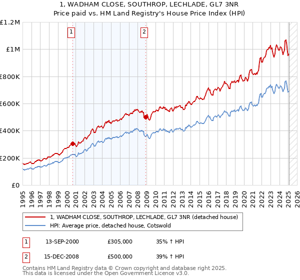 1, WADHAM CLOSE, SOUTHROP, LECHLADE, GL7 3NR: Price paid vs HM Land Registry's House Price Index