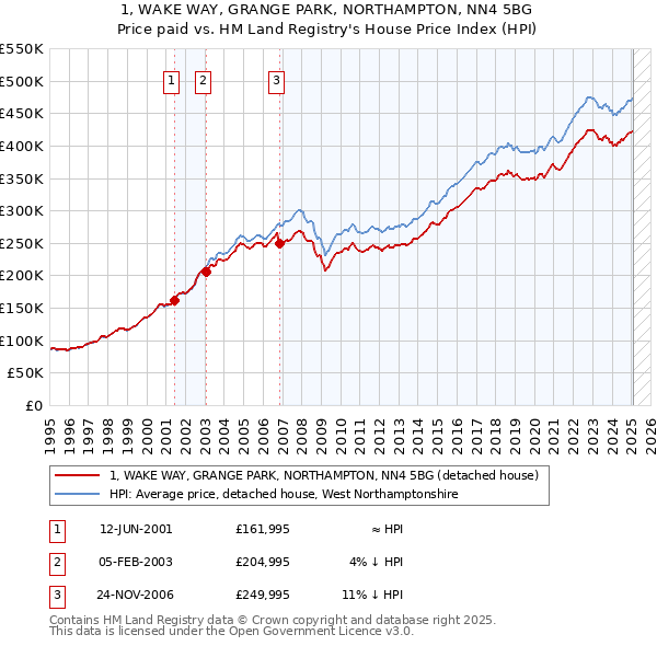 1, WAKE WAY, GRANGE PARK, NORTHAMPTON, NN4 5BG: Price paid vs HM Land Registry's House Price Index