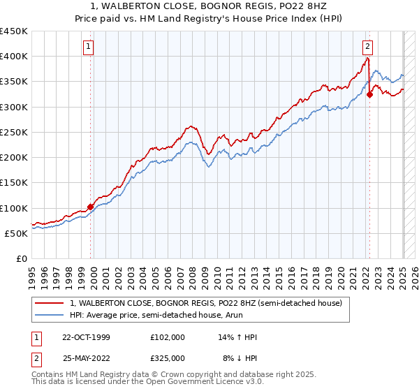 1, WALBERTON CLOSE, BOGNOR REGIS, PO22 8HZ: Price paid vs HM Land Registry's House Price Index