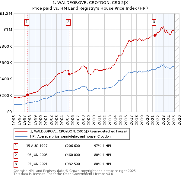 1, WALDEGROVE, CROYDON, CR0 5JX: Price paid vs HM Land Registry's House Price Index