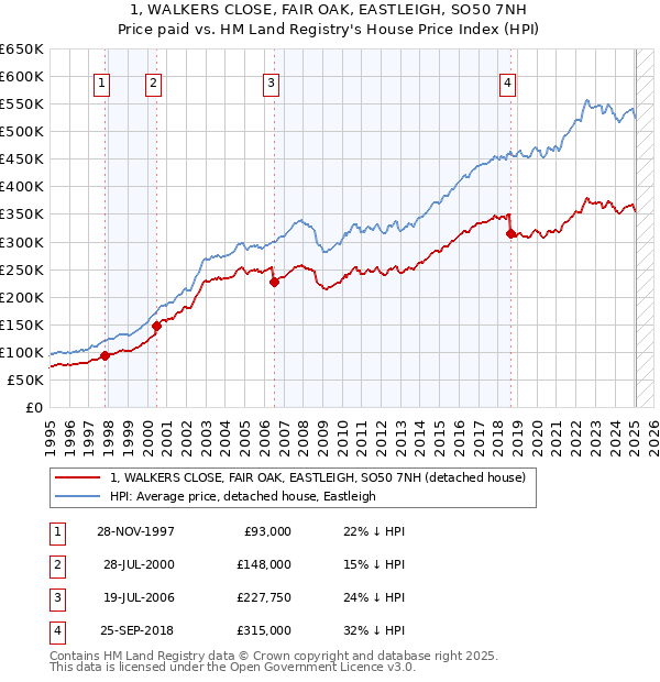 1, WALKERS CLOSE, FAIR OAK, EASTLEIGH, SO50 7NH: Price paid vs HM Land Registry's House Price Index