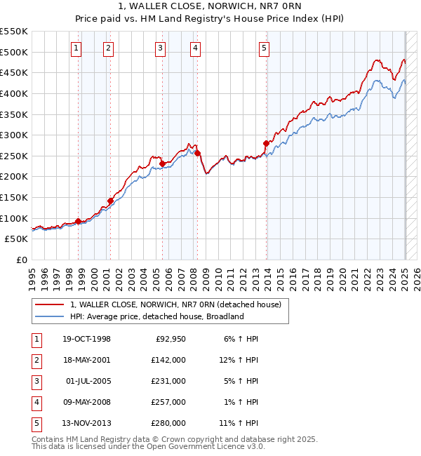 1, WALLER CLOSE, NORWICH, NR7 0RN: Price paid vs HM Land Registry's House Price Index