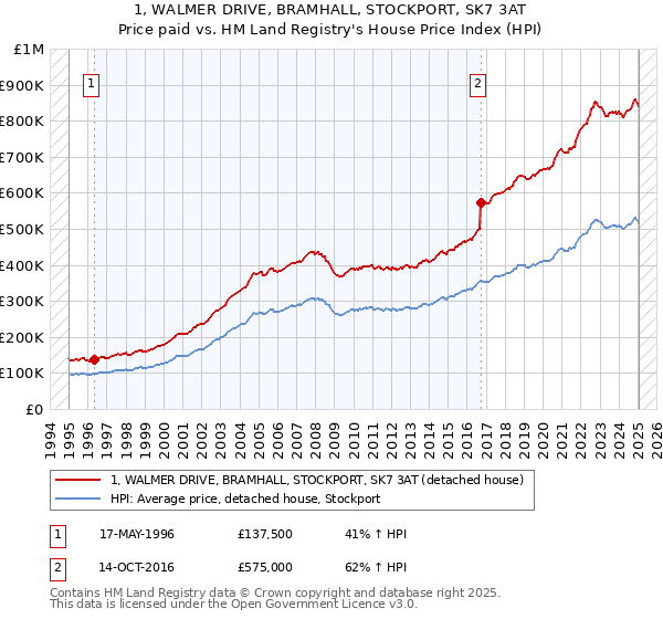 1, WALMER DRIVE, BRAMHALL, STOCKPORT, SK7 3AT: Price paid vs HM Land Registry's House Price Index