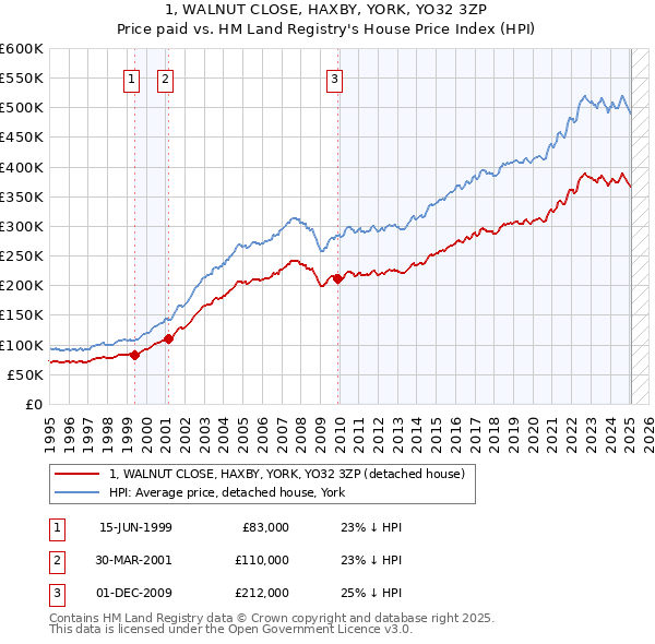 1, WALNUT CLOSE, HAXBY, YORK, YO32 3ZP: Price paid vs HM Land Registry's House Price Index