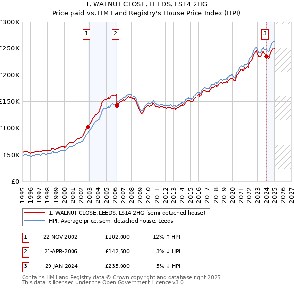 1, WALNUT CLOSE, LEEDS, LS14 2HG: Price paid vs HM Land Registry's House Price Index
