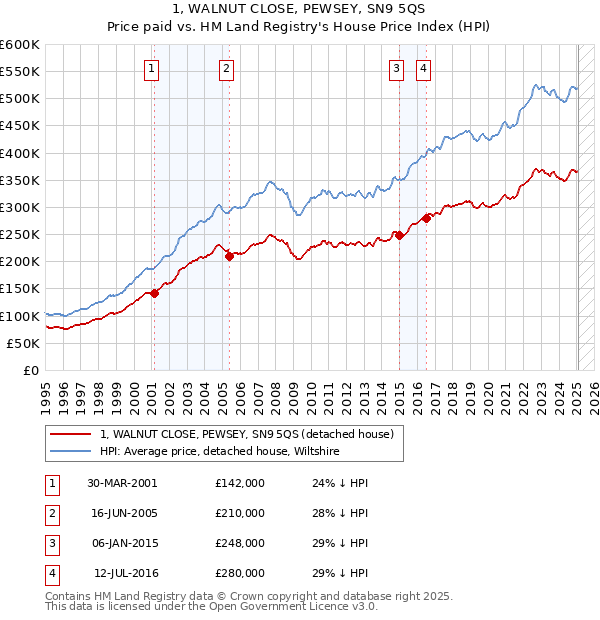 1, WALNUT CLOSE, PEWSEY, SN9 5QS: Price paid vs HM Land Registry's House Price Index