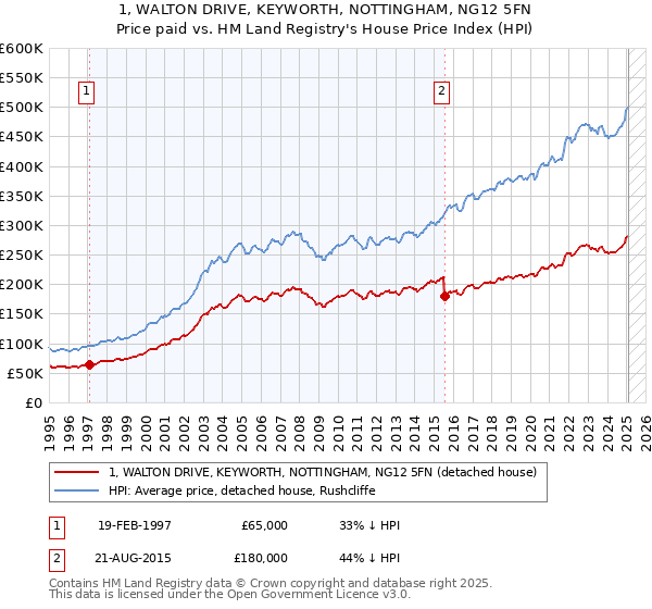 1, WALTON DRIVE, KEYWORTH, NOTTINGHAM, NG12 5FN: Price paid vs HM Land Registry's House Price Index
