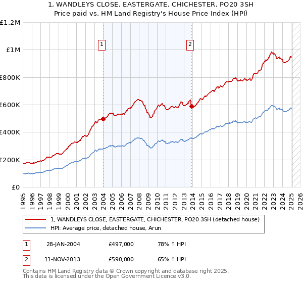 1, WANDLEYS CLOSE, EASTERGATE, CHICHESTER, PO20 3SH: Price paid vs HM Land Registry's House Price Index