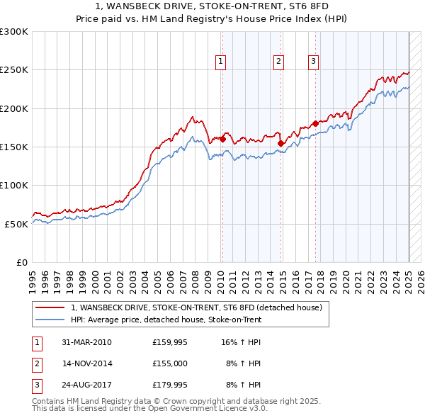 1, WANSBECK DRIVE, STOKE-ON-TRENT, ST6 8FD: Price paid vs HM Land Registry's House Price Index