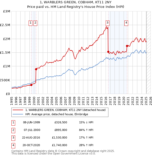 1, WARBLERS GREEN, COBHAM, KT11 2NY: Price paid vs HM Land Registry's House Price Index