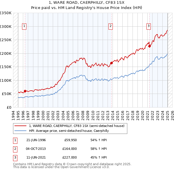 1, WARE ROAD, CAERPHILLY, CF83 1SX: Price paid vs HM Land Registry's House Price Index