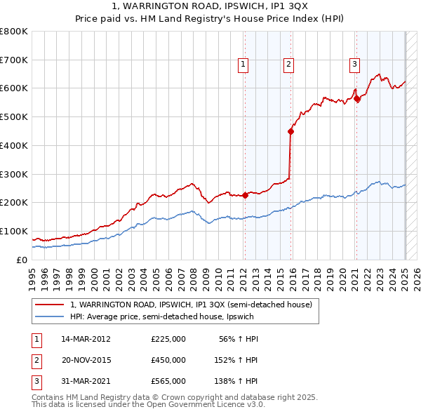 1, WARRINGTON ROAD, IPSWICH, IP1 3QX: Price paid vs HM Land Registry's House Price Index